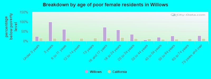 Breakdown by age of poor female residents in Willows