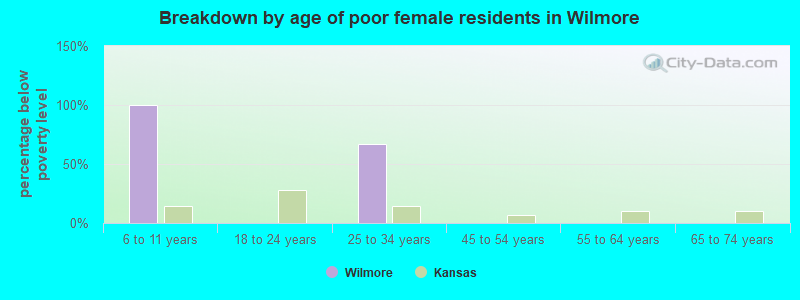 Breakdown by age of poor female residents in Wilmore