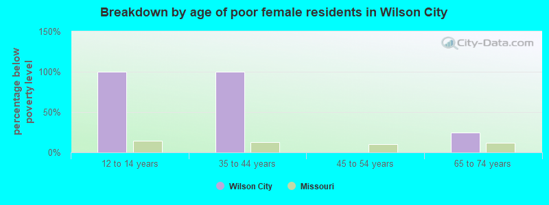 Breakdown by age of poor female residents in Wilson City
