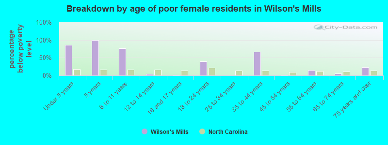 Breakdown by age of poor female residents in Wilson's Mills