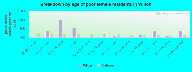 Breakdown by age of poor female residents in Wilton