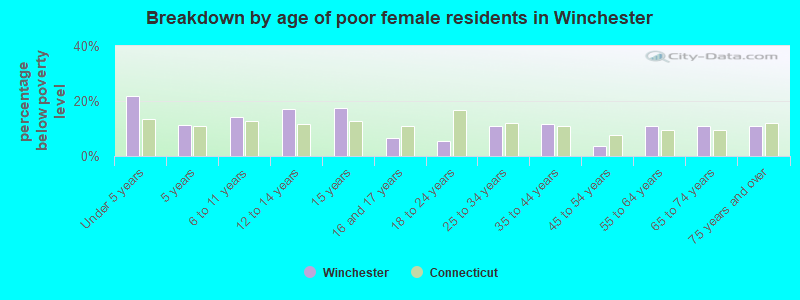 Breakdown by age of poor female residents in Winchester