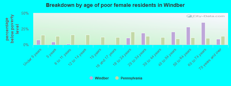 Breakdown by age of poor female residents in Windber