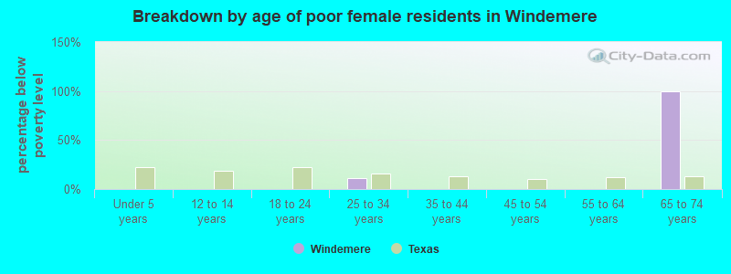 Breakdown by age of poor female residents in Windemere