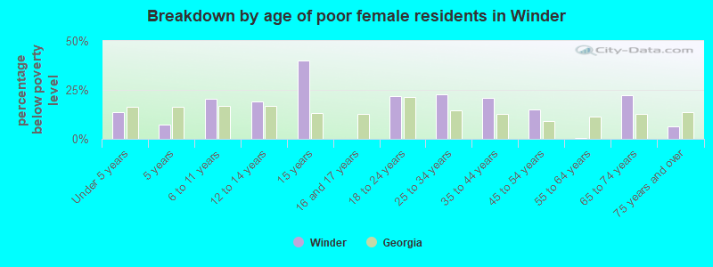 Breakdown by age of poor female residents in Winder