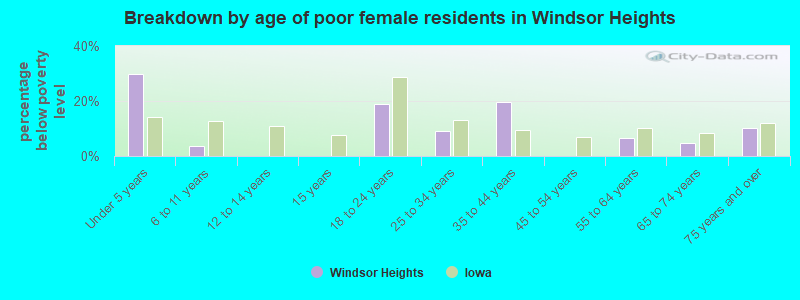 Breakdown by age of poor female residents in Windsor Heights