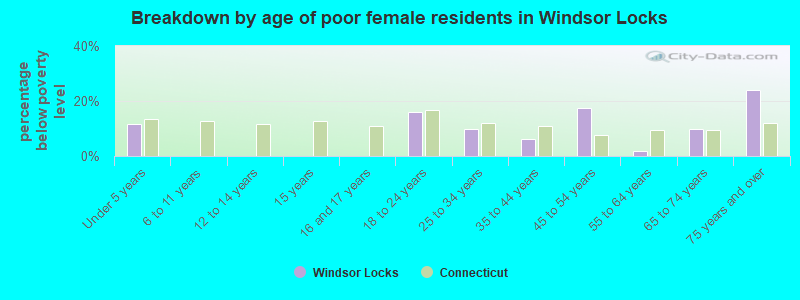 Breakdown by age of poor female residents in Windsor Locks