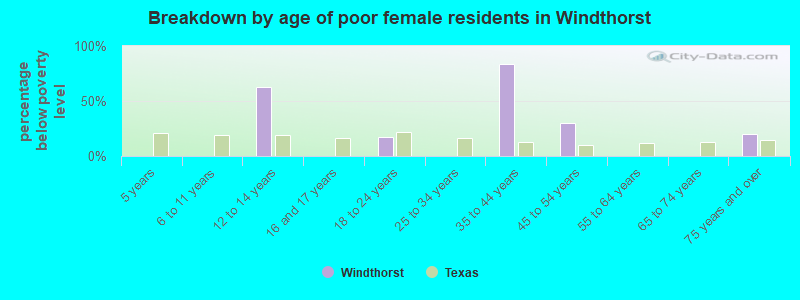 Breakdown by age of poor female residents in Windthorst