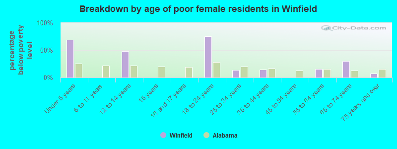 Breakdown by age of poor female residents in Winfield