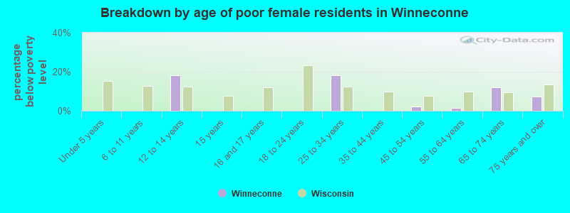Breakdown by age of poor female residents in Winneconne