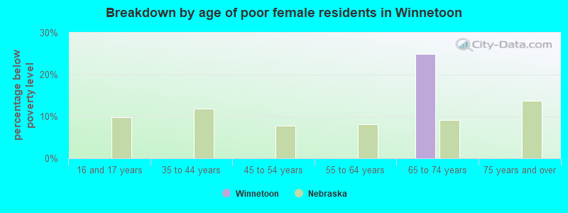Breakdown by age of poor female residents in Winnetoon