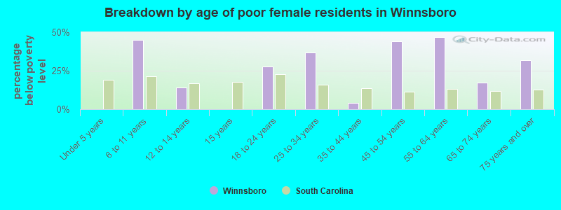 Breakdown by age of poor female residents in Winnsboro