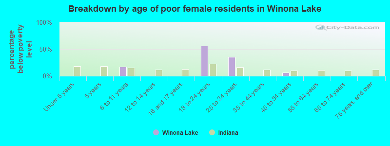 Breakdown by age of poor female residents in Winona Lake