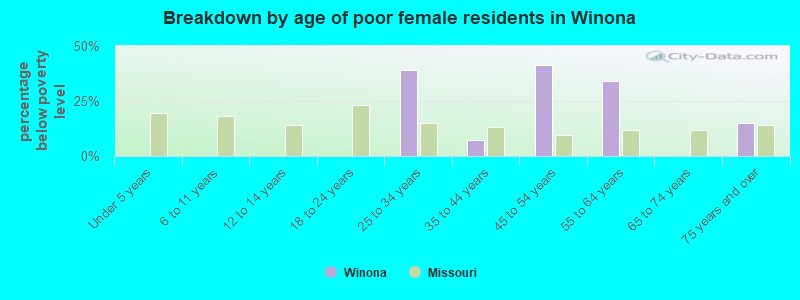 Breakdown by age of poor female residents in Winona