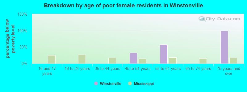 Breakdown by age of poor female residents in Winstonville