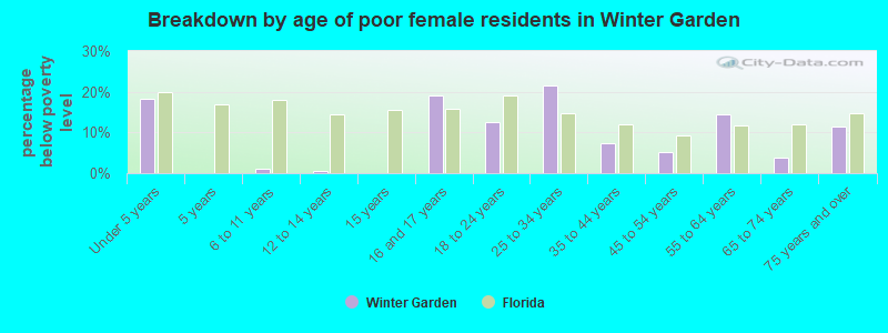 Breakdown by age of poor female residents in Winter Garden