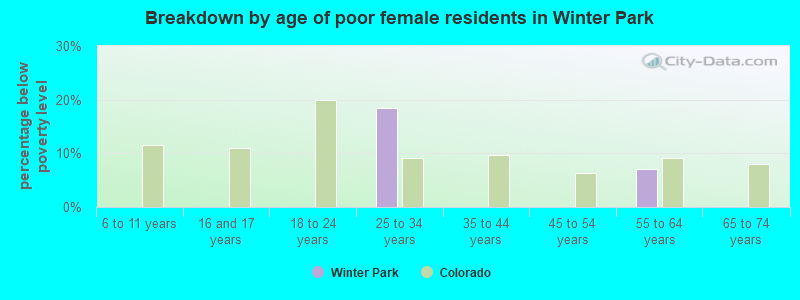 Breakdown by age of poor female residents in Winter Park