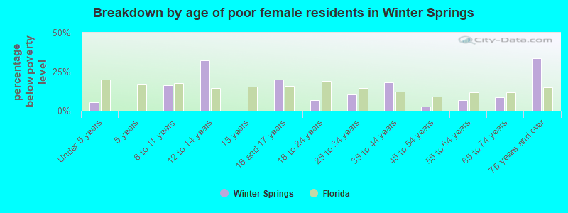 Breakdown by age of poor female residents in Winter Springs
