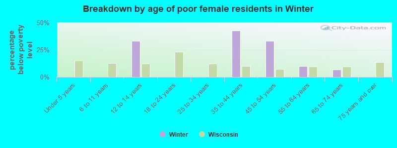 Breakdown by age of poor female residents in Winter