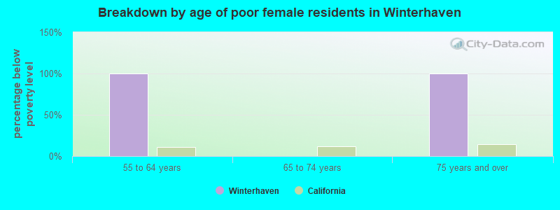Breakdown by age of poor female residents in Winterhaven