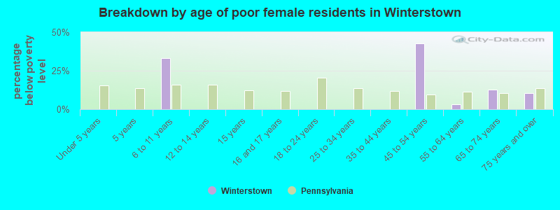 Breakdown by age of poor female residents in Winterstown