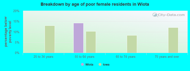 Breakdown by age of poor female residents in Wiota