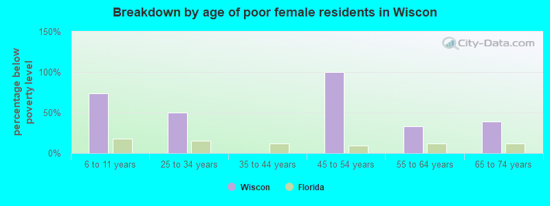 Breakdown by age of poor female residents in Wiscon