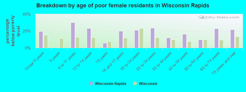 Breakdown by age of poor female residents in Wisconsin Rapids