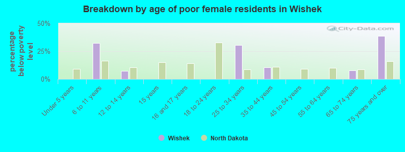 Breakdown by age of poor female residents in Wishek