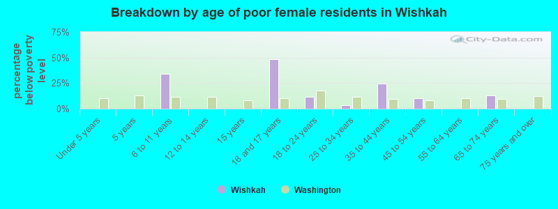 Breakdown by age of poor female residents in Wishkah