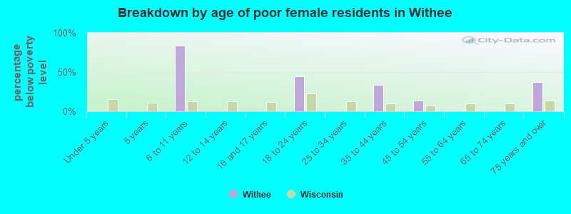 Breakdown by age of poor female residents in Withee
