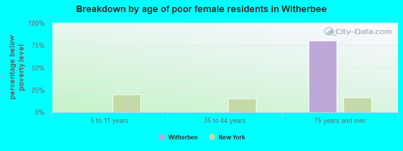 Breakdown by age of poor female residents in Witherbee