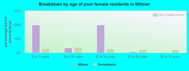 Breakdown by age of poor female residents in Witmer