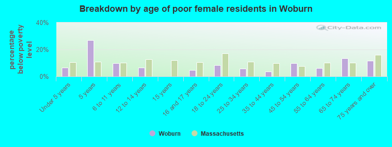 Breakdown by age of poor female residents in Woburn