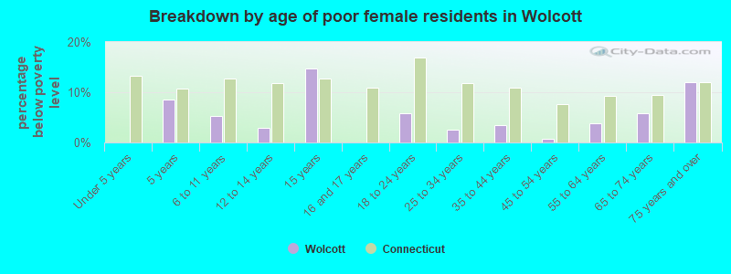 Breakdown by age of poor female residents in Wolcott