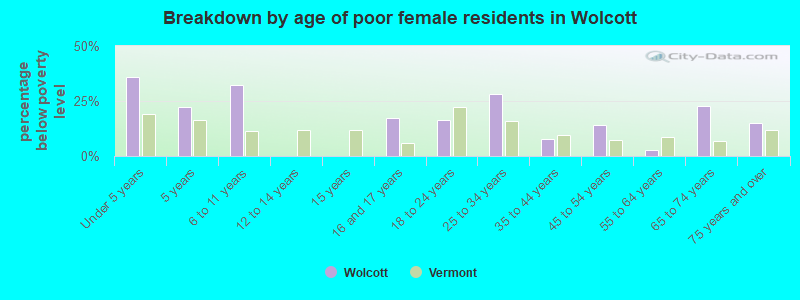 Breakdown by age of poor female residents in Wolcott