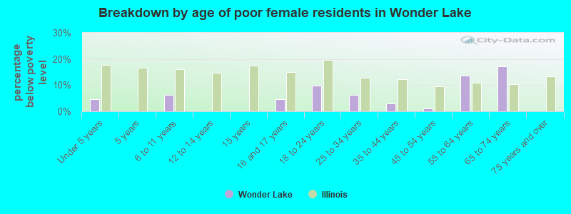 Breakdown by age of poor female residents in Wonder Lake