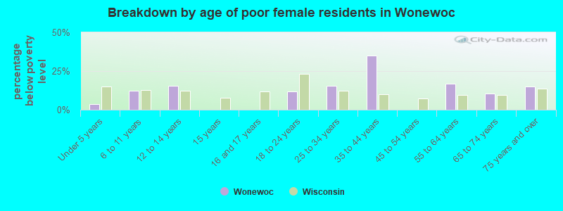 Breakdown by age of poor female residents in Wonewoc