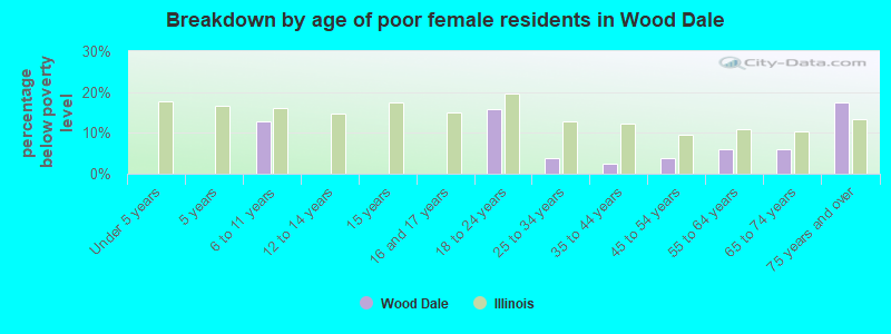 Breakdown by age of poor female residents in Wood Dale