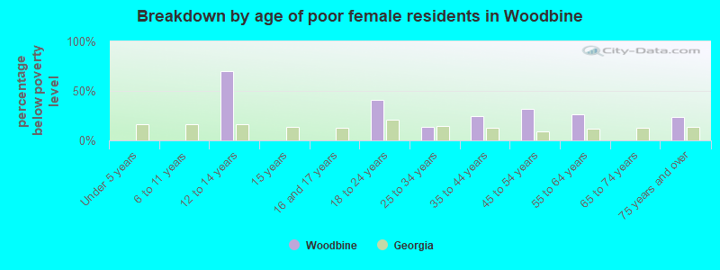 Breakdown by age of poor female residents in Woodbine