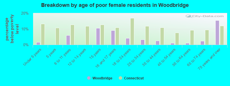 Breakdown by age of poor female residents in Woodbridge