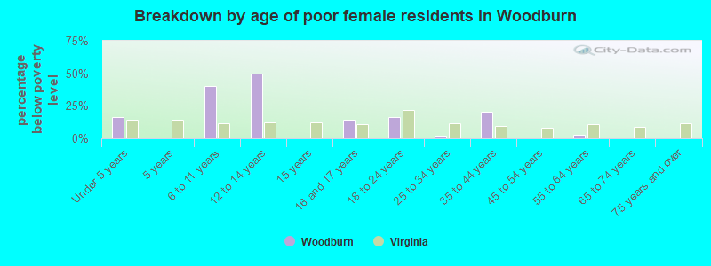 Breakdown by age of poor female residents in Woodburn
