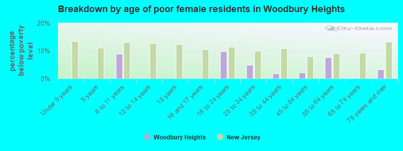 Breakdown by age of poor female residents in Woodbury Heights