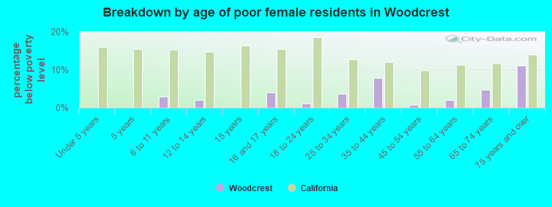 Breakdown by age of poor female residents in Woodcrest