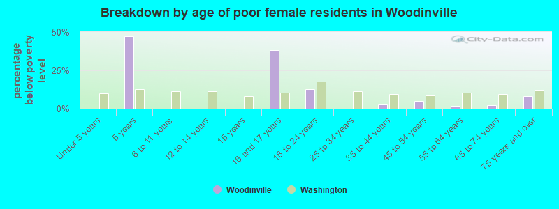 Breakdown by age of poor female residents in Woodinville