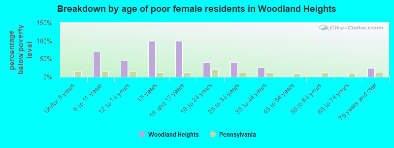 Breakdown by age of poor female residents in Woodland Heights