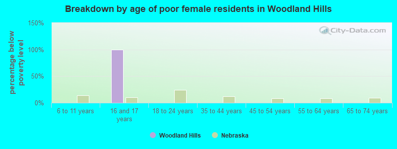 Breakdown by age of poor female residents in Woodland Hills