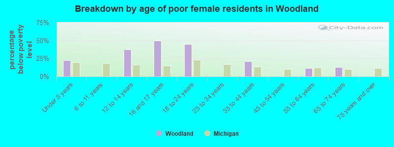 Breakdown by age of poor female residents in Woodland