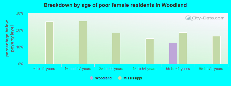 Breakdown by age of poor female residents in Woodland