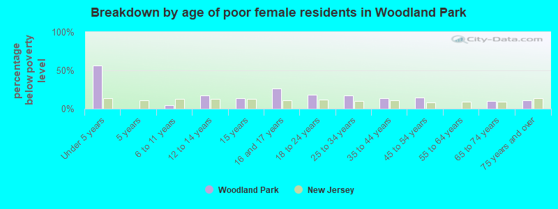 Breakdown by age of poor female residents in Woodland Park